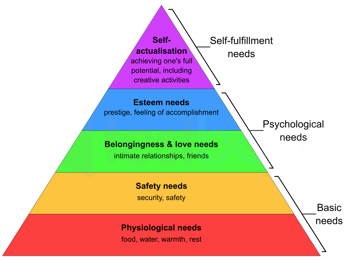 Maslow's Hierarchy of Needs2.svg