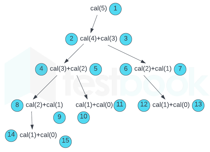 Tree functioncall