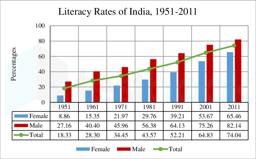 Literacy-rates-of-India-1951-2011