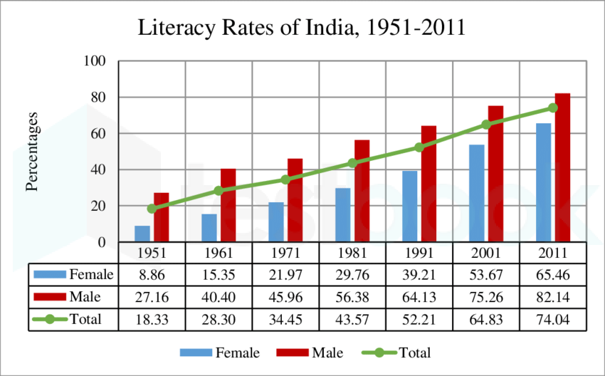 [Solved] According to the 2011 Census, the percentage of male and fem