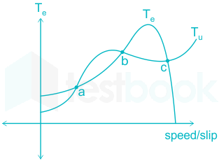 Torque vs Slip Speed of an Induction Motor with Constant Stator Flux