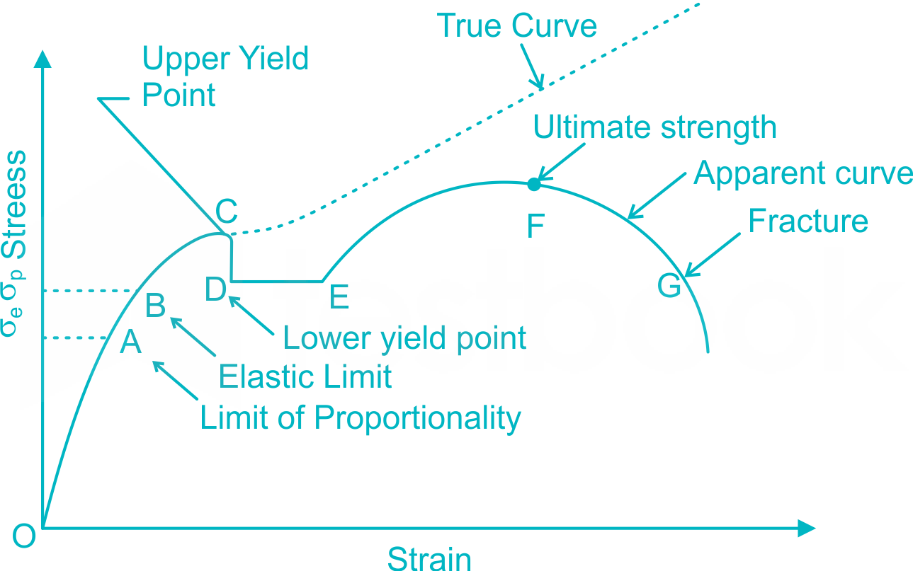 Stress-strain curve 2 aust