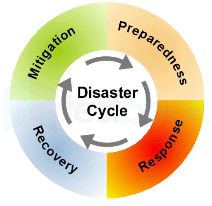 disaster management cycle diagram