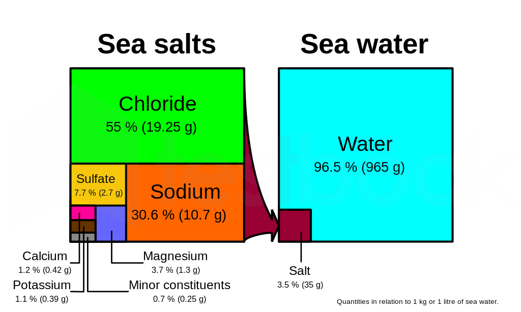 Solved The Average Salinity Of Oceanic Water Is