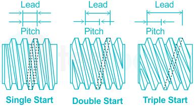 Difference: single-start, double-start and multi-start threads