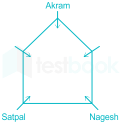 Solved] Kirti, Suman, Shubh, Kanak, Pari, Charu, Shlok and Shivi are