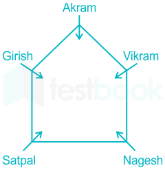 Solved] Kirti, Suman, Shubh, Kanak, Pari, Charu, Shlok and Shivi are