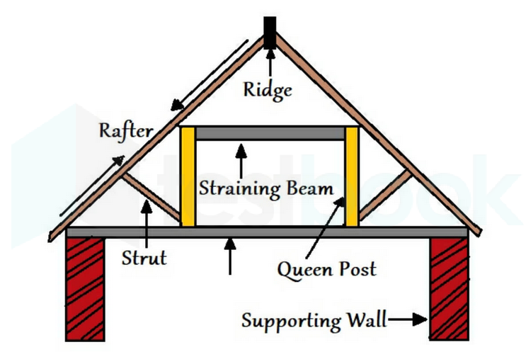 Screenshot 2022-10-19 at 18-24-12 Queen post truss definition span dimensions & uses - Civil Sir