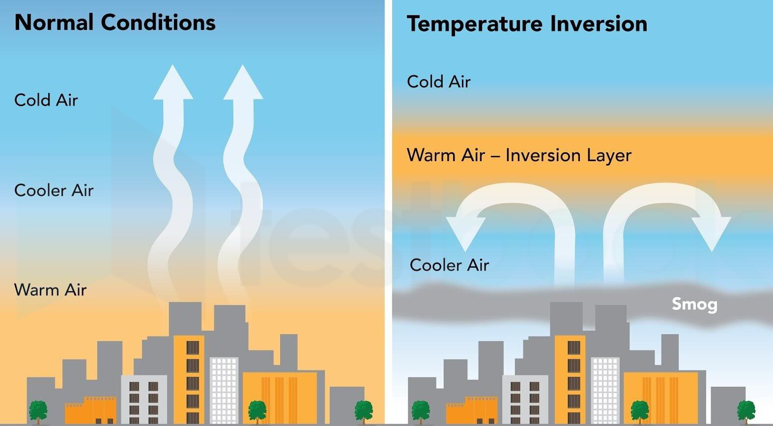 Temperature-Inversion