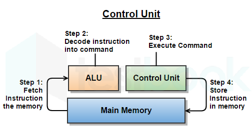 control-unit