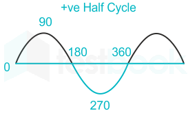 If an ac main supply is given to be 220V. What would be the average emf  during a positive half cycle