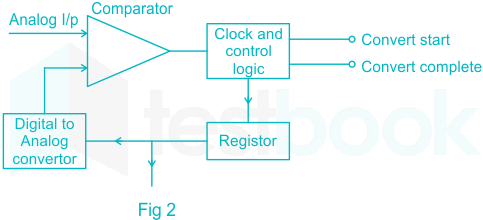 Solved] Given below are the block diagrams of Digital Voltmeters (DV