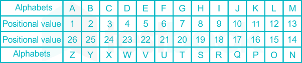 Positional value table