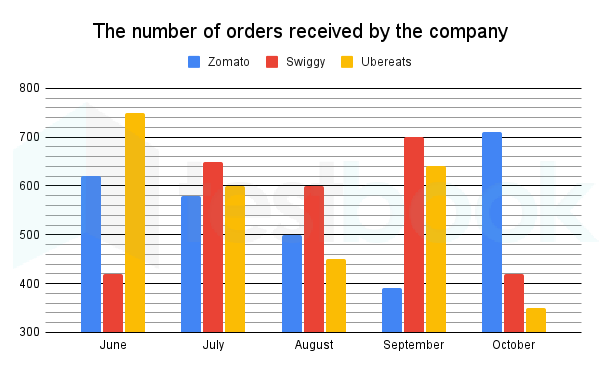 The number of orders received by the company