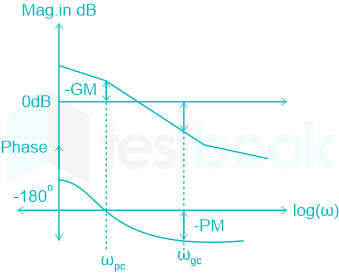 Phase (PM) and gain (GM) margin definitions [12]