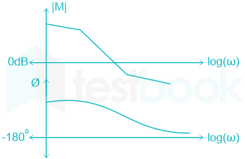 Phase (PM) and gain (GM) margin definitions [12]