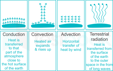 heat transfer in the atmosphere