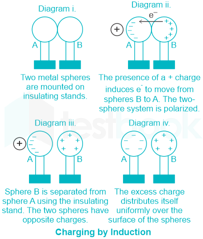 Solved Two conducting spheres, X and Y. have the same