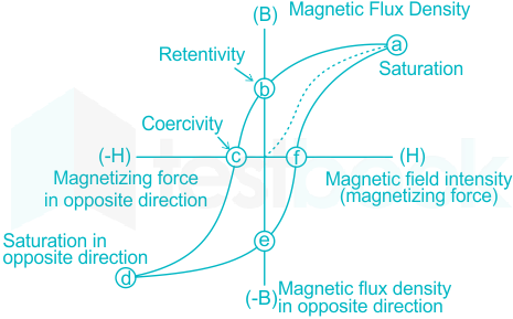 Solved] B-H curve is also known as ______.