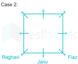 Solved] Who sits second to the left of the one who sits third to the