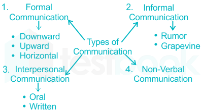 Mode of Communication MCQ [Free PDF] - Objective Question Answer for ...