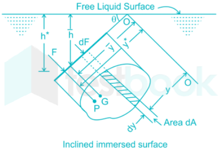 Screenshot 2022-12-08 at 22-14-10 Centre of pressure for a rectangular surface placed vertically inside a fluid can be determined as - Google Search