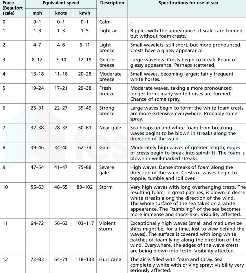 Beaufort-scale-values-and-descriptions (1)