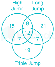 DirectionIn the following figure the boys who are athletes and disciplined  are indicated by which number The triangle represents girls the circle  athletes the rectangles boys and the square disciplined