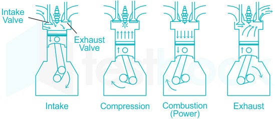 Case Based MCQ - Chemistry in Automobiles: For an internal combustion