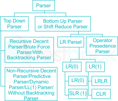 2. [10 marks] Consider the recursive descemt parser