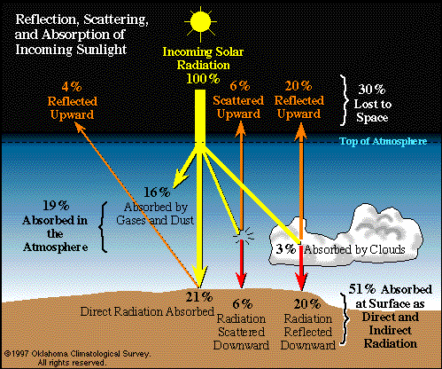 SWRadiationBudget