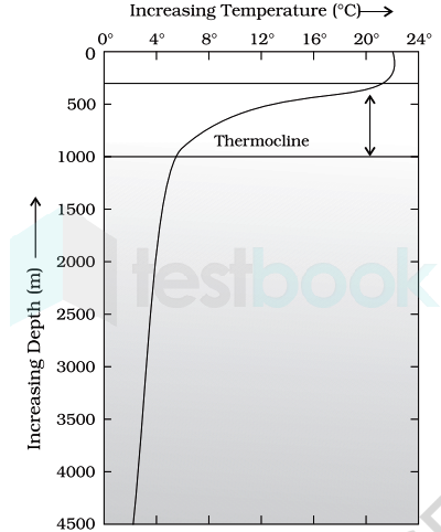 Vertical-distribution-of-temperature-in-oceans (1)2