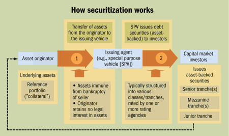 securitisation imf