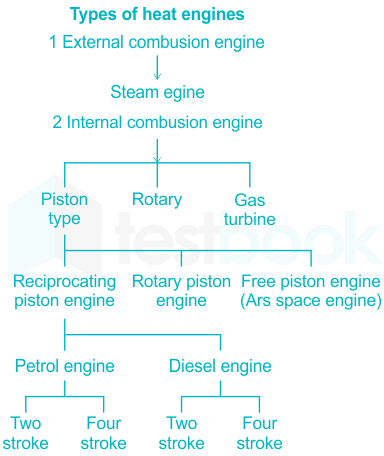 Introduction To Engine MCQ [Free PDF] - Objective Question Answer