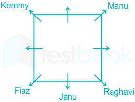 Solved] Who sits second to the left of the one who sits third to the