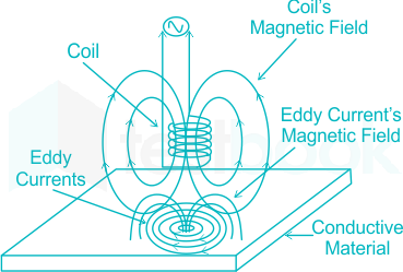 eddy current proximity sensors