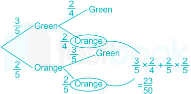 Solved Experiment: A bag contains 4 colored balls (a blue, a