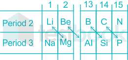 periodic table