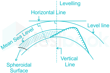 Level surface!Level line!Horizontal plane!Vertical plane!Datum surface! 