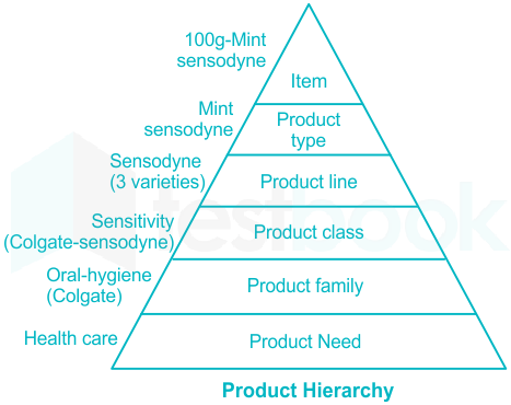 [Solved] The product hierarchy stretches from basic needs to particul