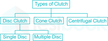 THEORETICAL CONSTRUCTION & WORKING OF CENTRIFUGAL CLUTCH IN MARATHI 