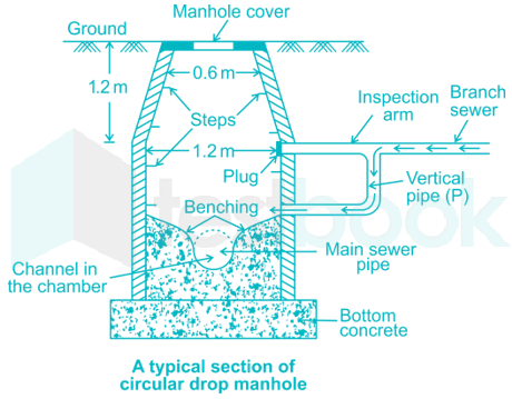 RRB JE CE R 12 13Q Environmental Chapter Test 2 Hindi - Final images madhu Q8