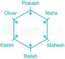 Solved] Kirti, Suman, Shubh, Kanak, Pari, Charu, Shlok and Shivi are