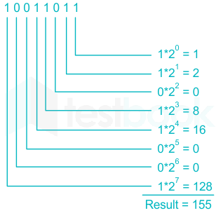 Solved I. Convert binary number to decimal (8 Points) a.