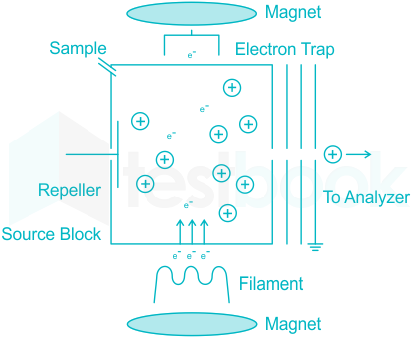 electron impact ionization