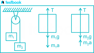 atwood machine example 2