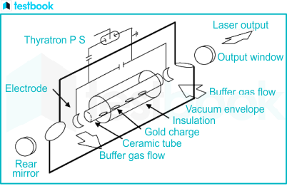 Metal Vapour Lasers