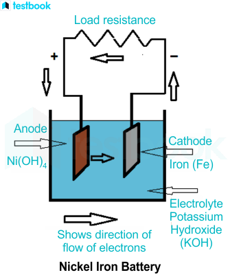 Nickel Iron Battery