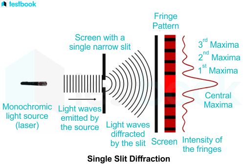 Single Slit Diffraction