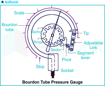 Bourdon Tube Pressure Gauge diagram